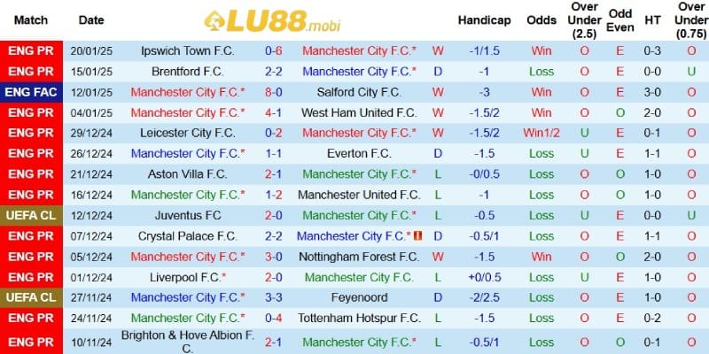 Thành tích gần đây của Man City