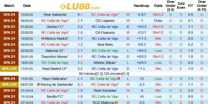 Kết quả gần đây của Celta Vigo