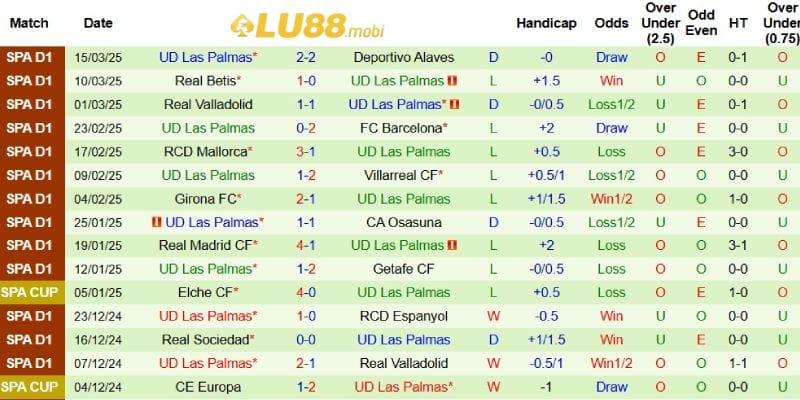 Thành tích mới nhất phía Las Palmas