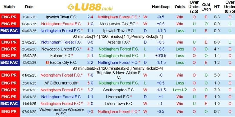 Thành tích gần đây của Nottingham Forest