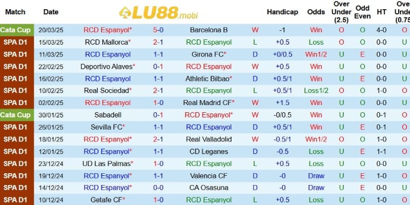 Kết quả gần đây của Espanyol