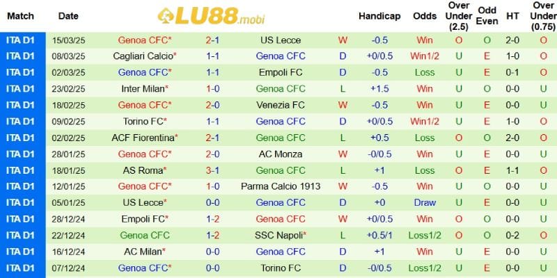 Thành tích mới nhất phía Genoa